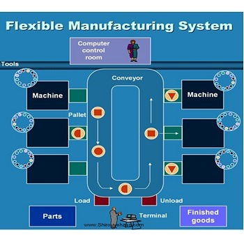 پاورپوینت آماده سیستم تولید انعطاف پذیر FMS