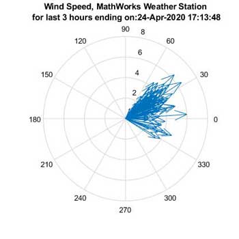 شبیه سازی آنالیز داده های هواشناسی از یک ایستگاه آب و هوایی مبتنی بر آردوینو در متلب