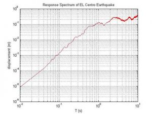 شبیه سازی طیف پاسخ زلزله در متلب